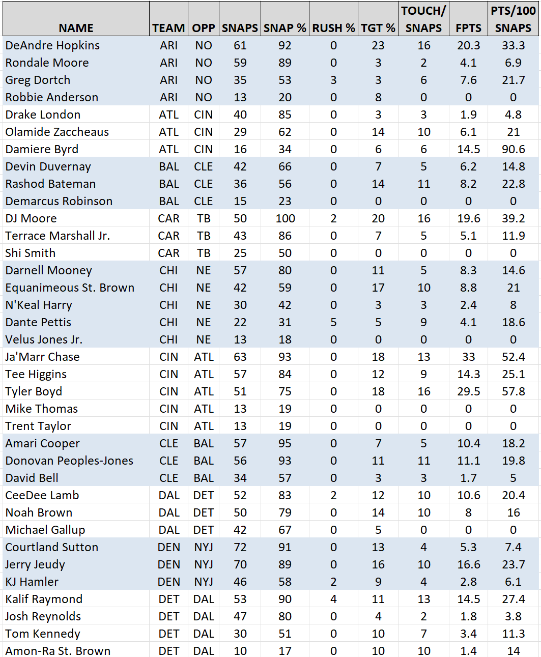 Week 7 NFL Snap Counts WRs