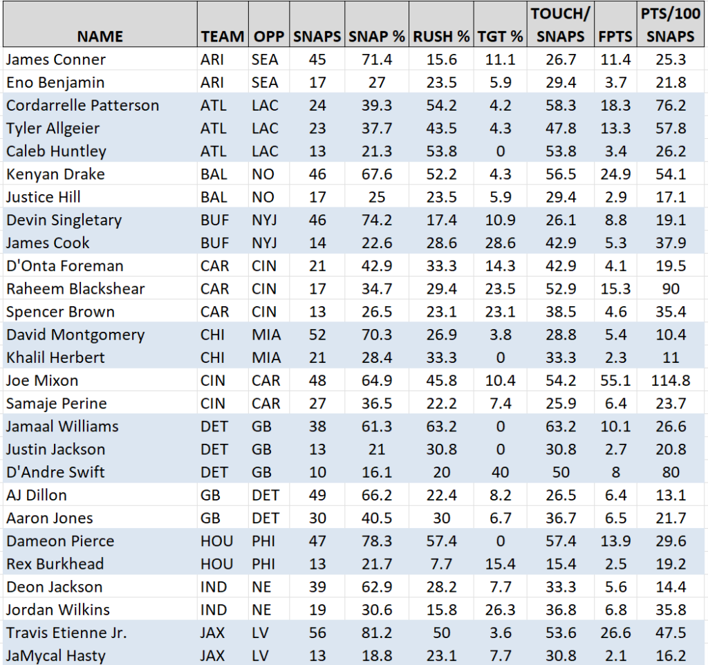 NFL Snap Counts Report Week 9