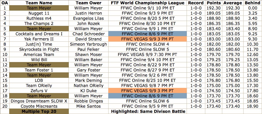 2023 FFWC Week 1 Leaders