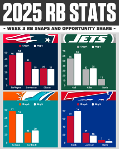 AFC East RB Snaps by Team Week 3
