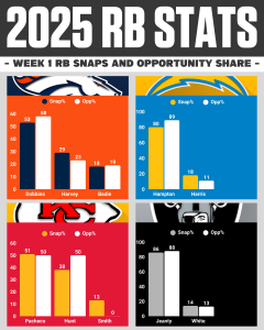 AFC West RB Snaps Week One