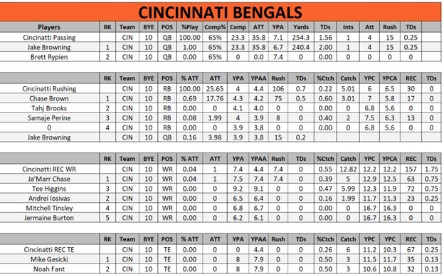 Week 3 Fantasy Football Projections Sample