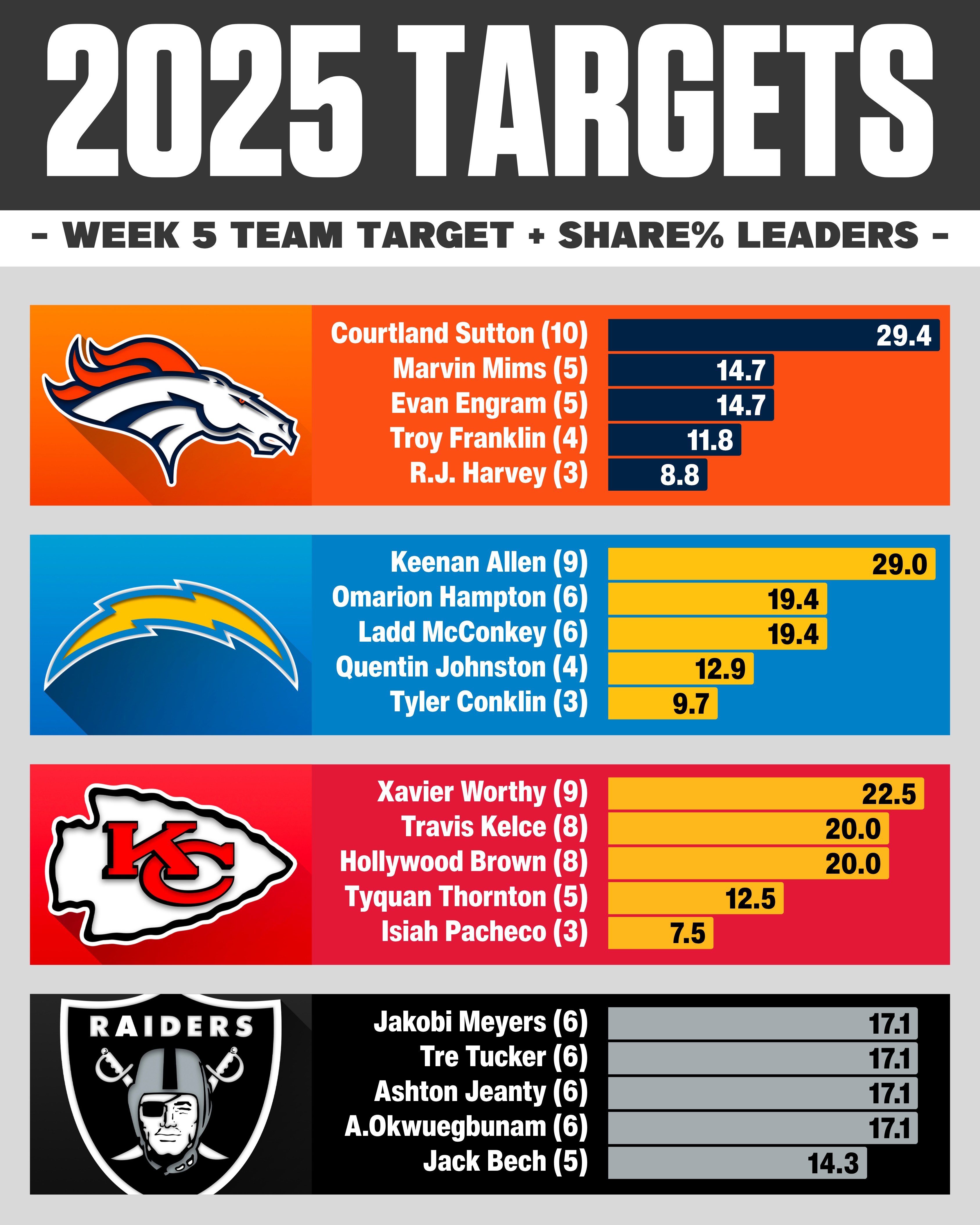 Week 5 AFC East Targets Breakdown Week 5 NFL target share: AFC East WR RB TE usage breakdown