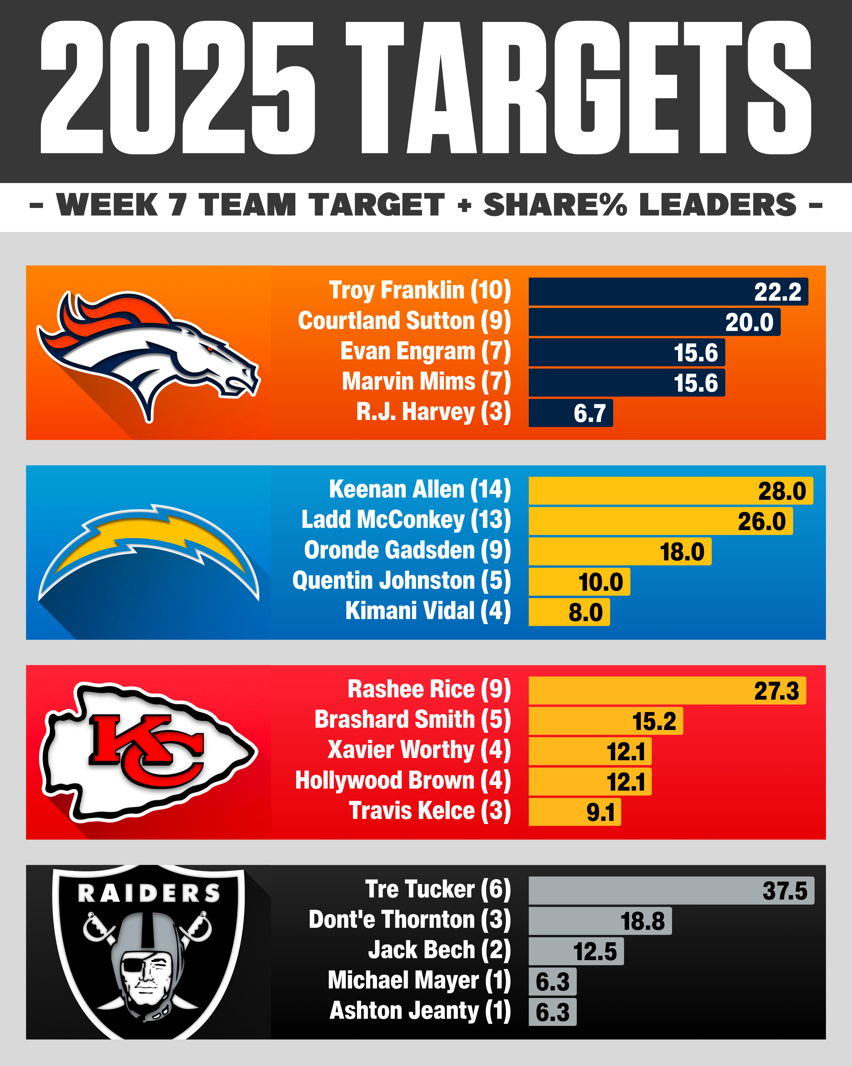Week 5 AFC East Targets Breakdown Week 7 NFL target share: AFC West WR RB TE usage breakdown