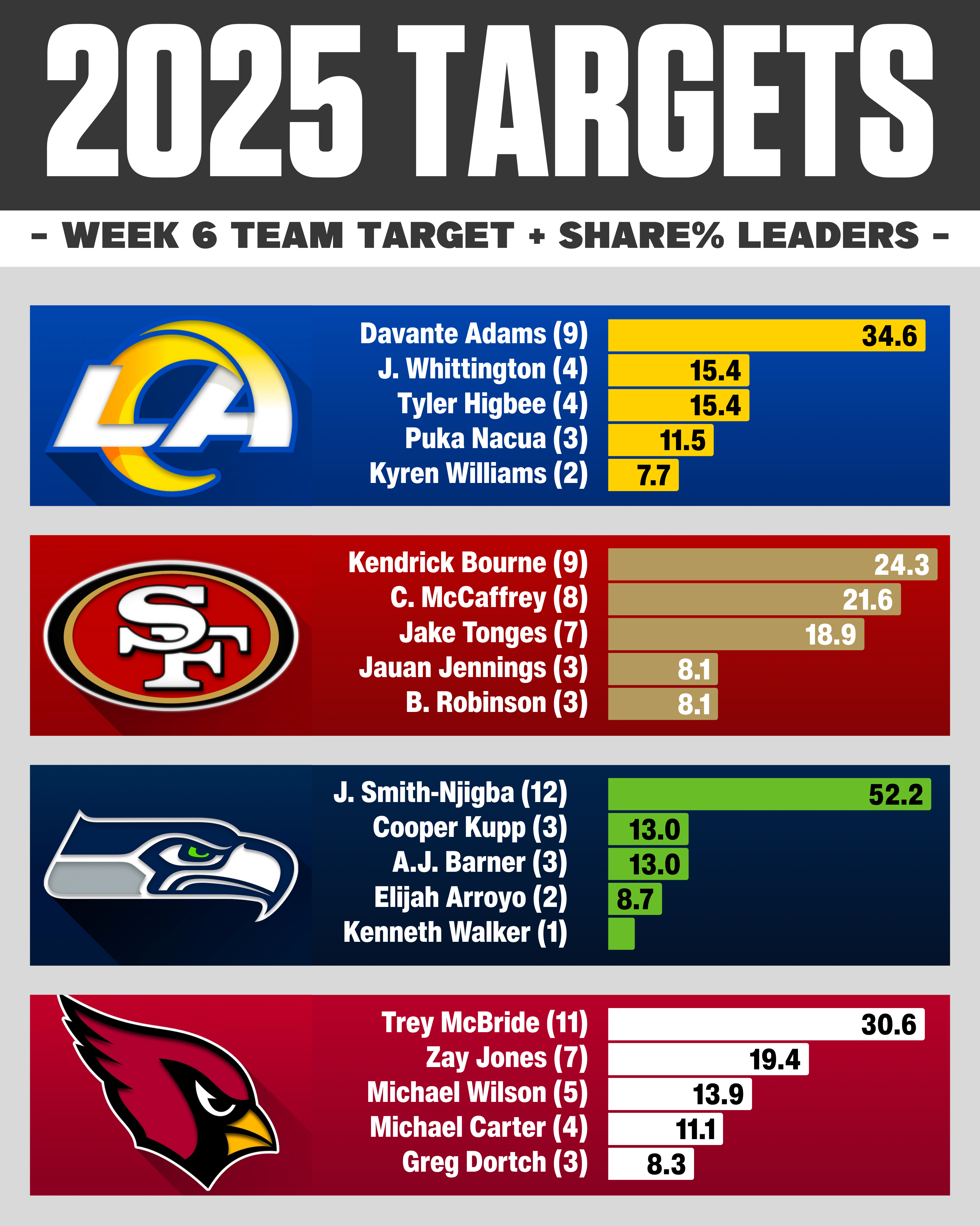 Week 5 AFC East Targets Breakdown NFL Week 6 NFC West Targets & Target Share %