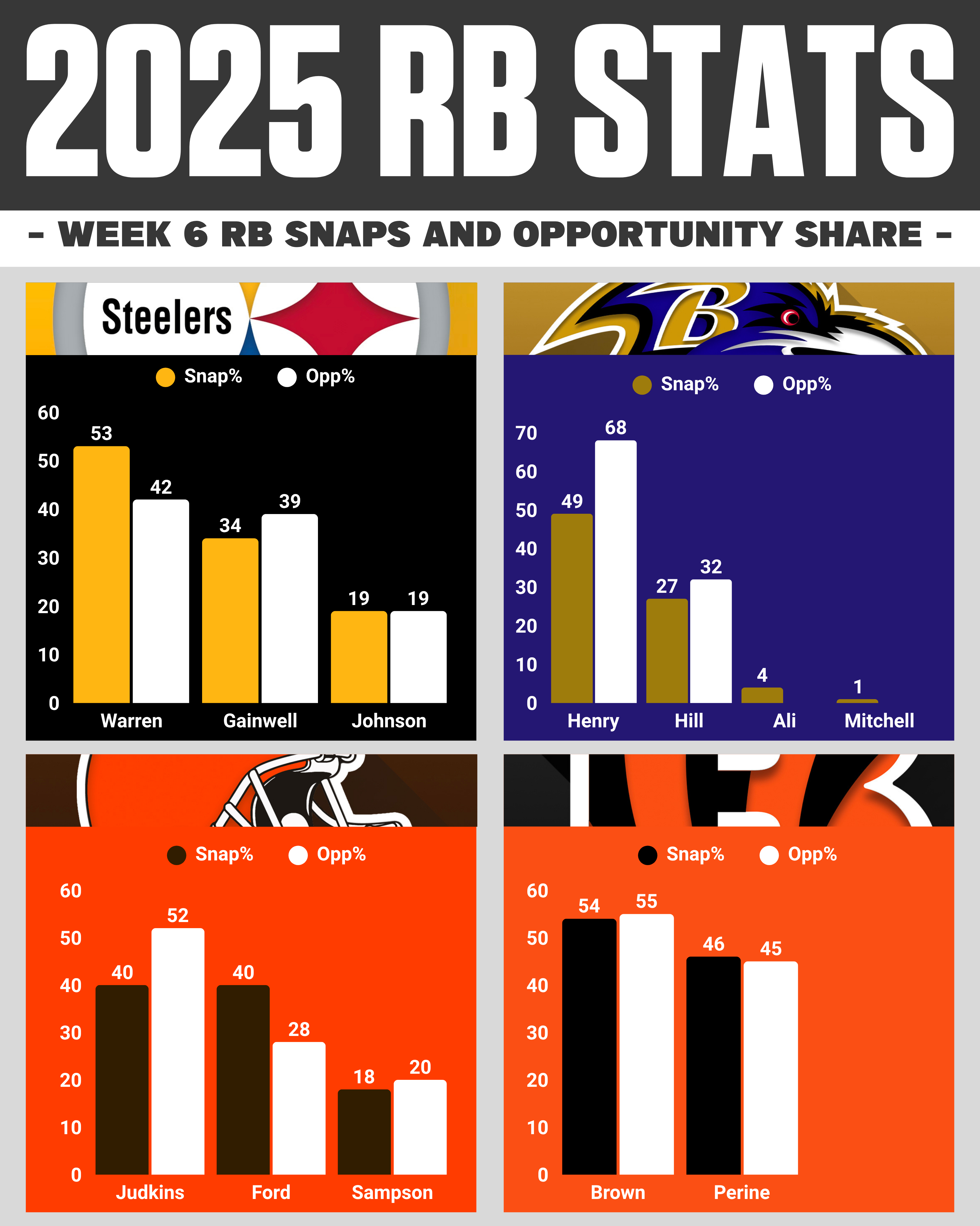 Week 5 AFC West Snap Counts Breakdown Week 6 NFL snap counts: AFC North RB opportunity share breakdown