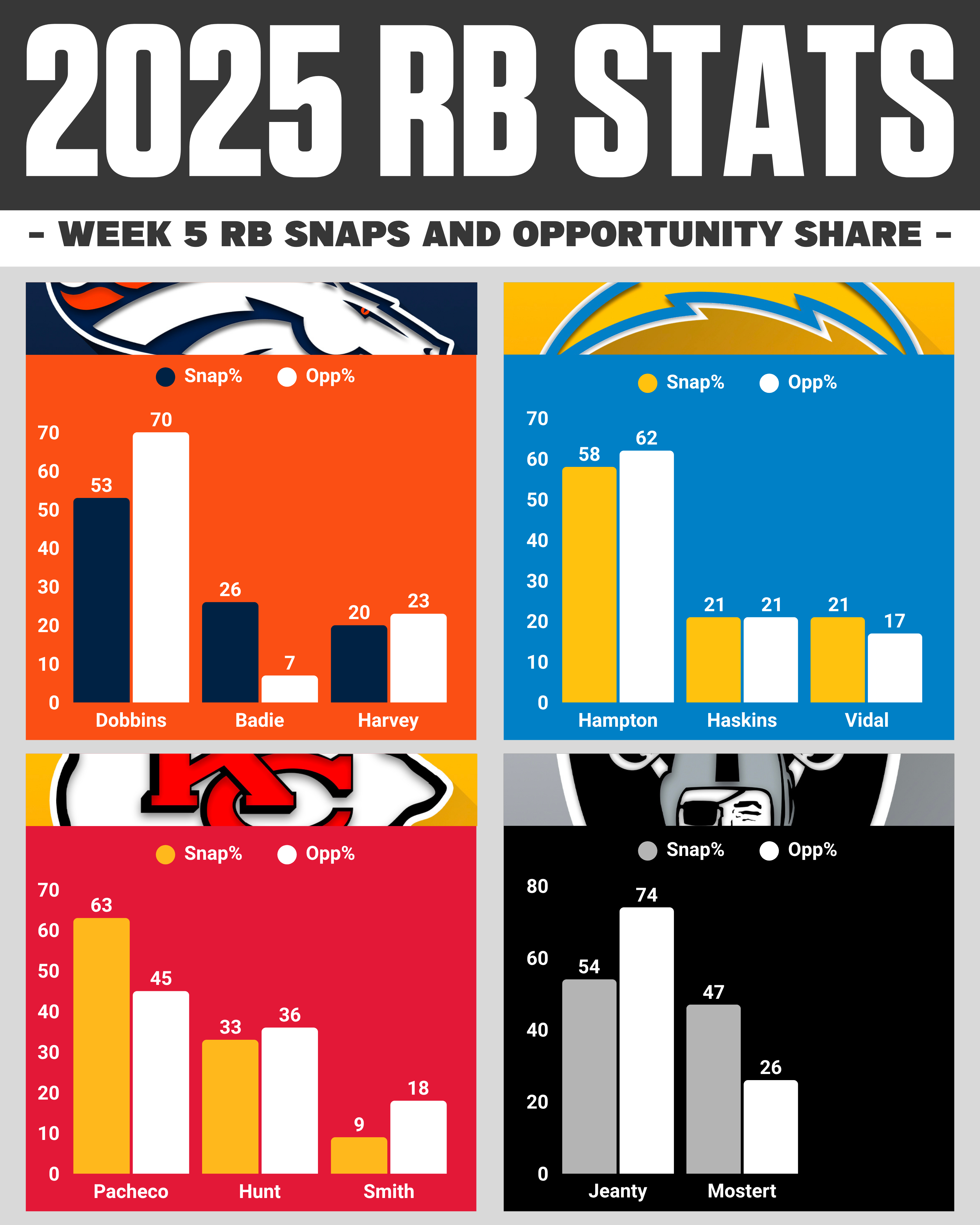 Week 5 AFC West Snap Counts Breakdown Week 5 NFL snap counts: AFC West RB opportunity share breakdown