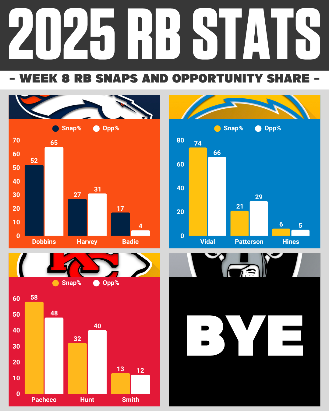 Week 5 AFC West Snap Counts Breakdown Week 8 NFL snap counts: AFC West RB opportunity share breakdown