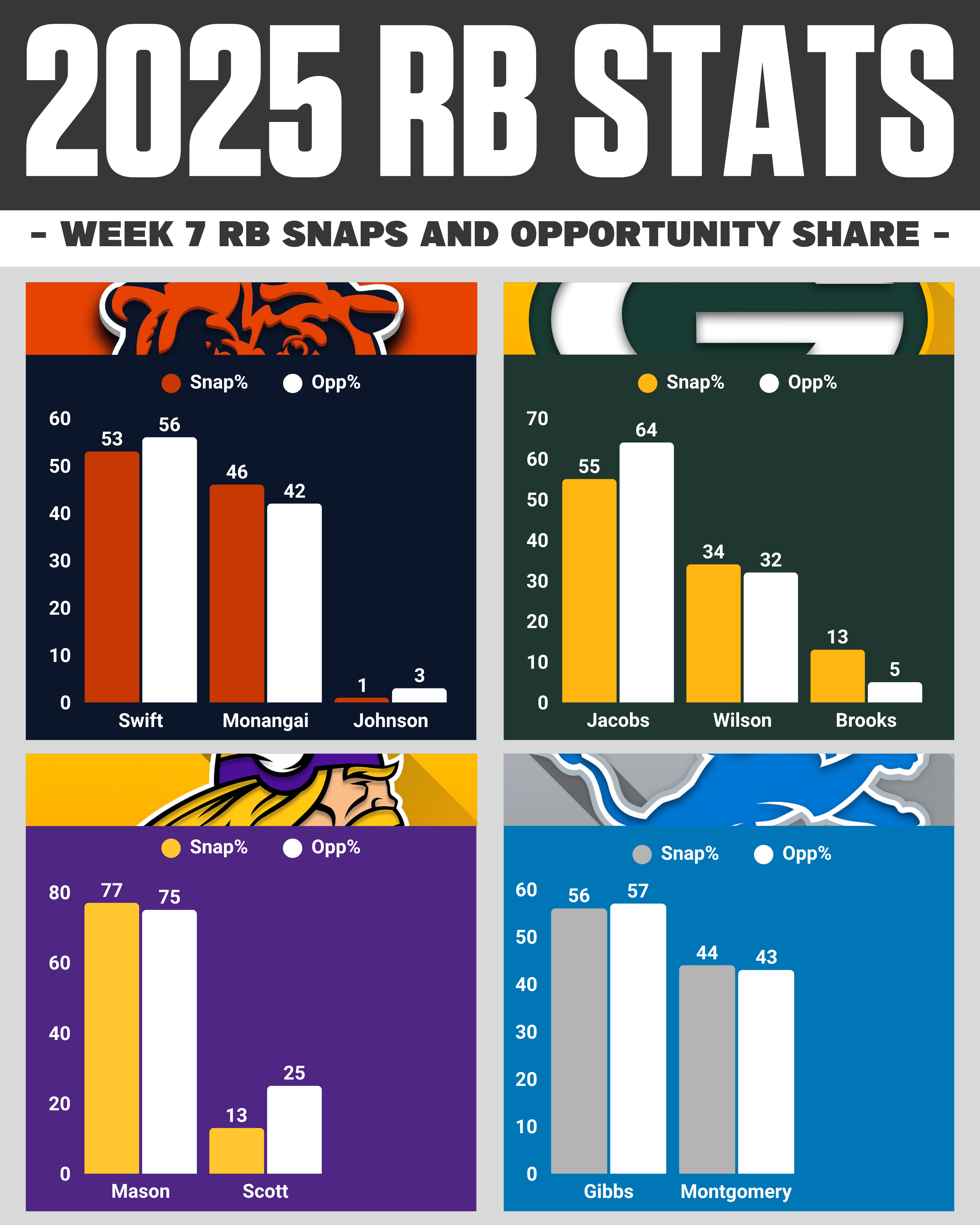 Week 5 AFC West Snap Counts Breakdown Week 7 NFC North Snap Counts Breakdown
