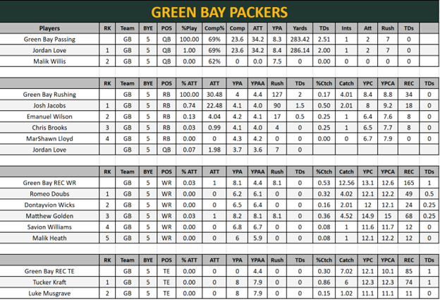 NFL Week 6 Packers