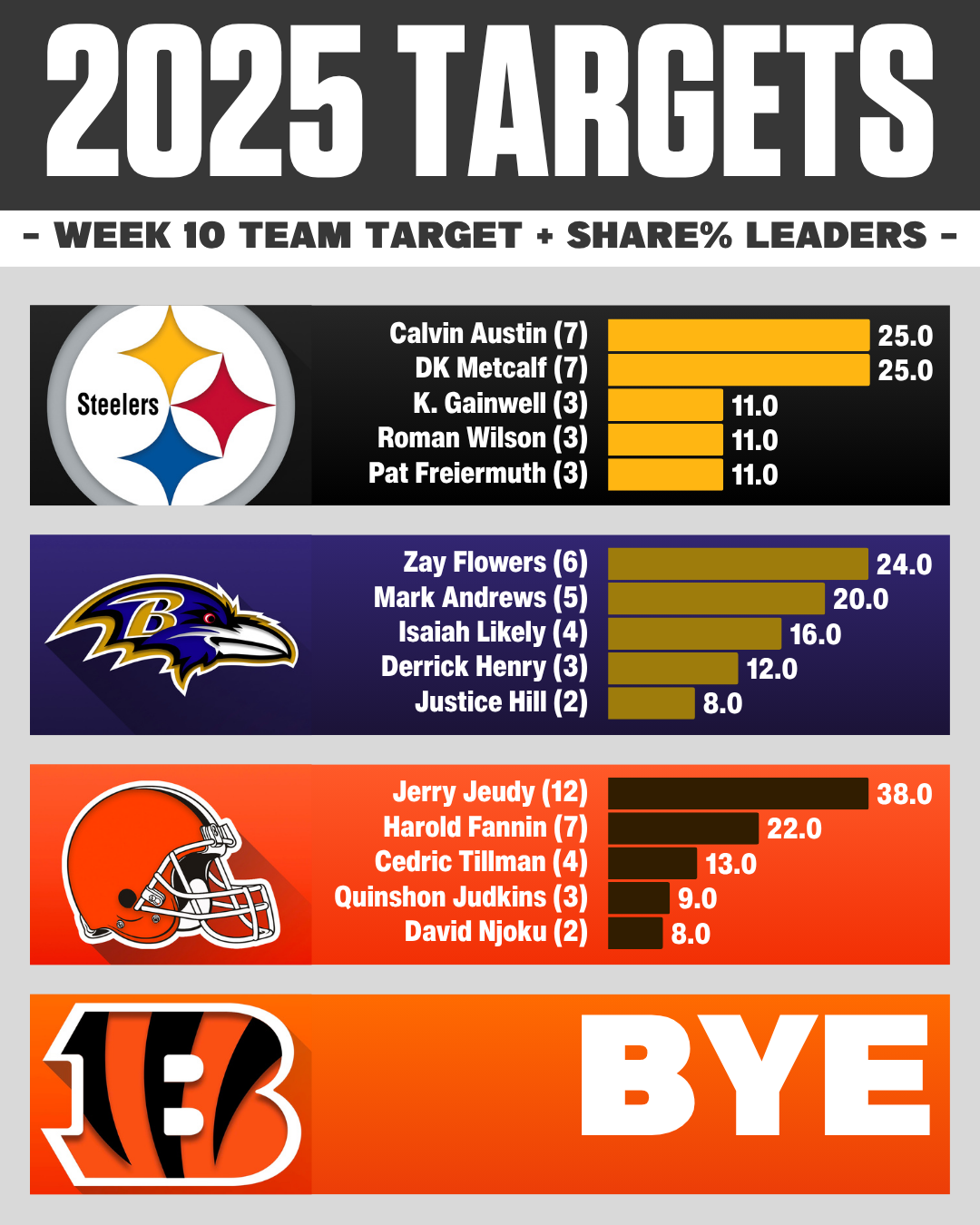 Week 5 AFC East Targets Breakdown AFC NORTH Week 10 NFL target share
