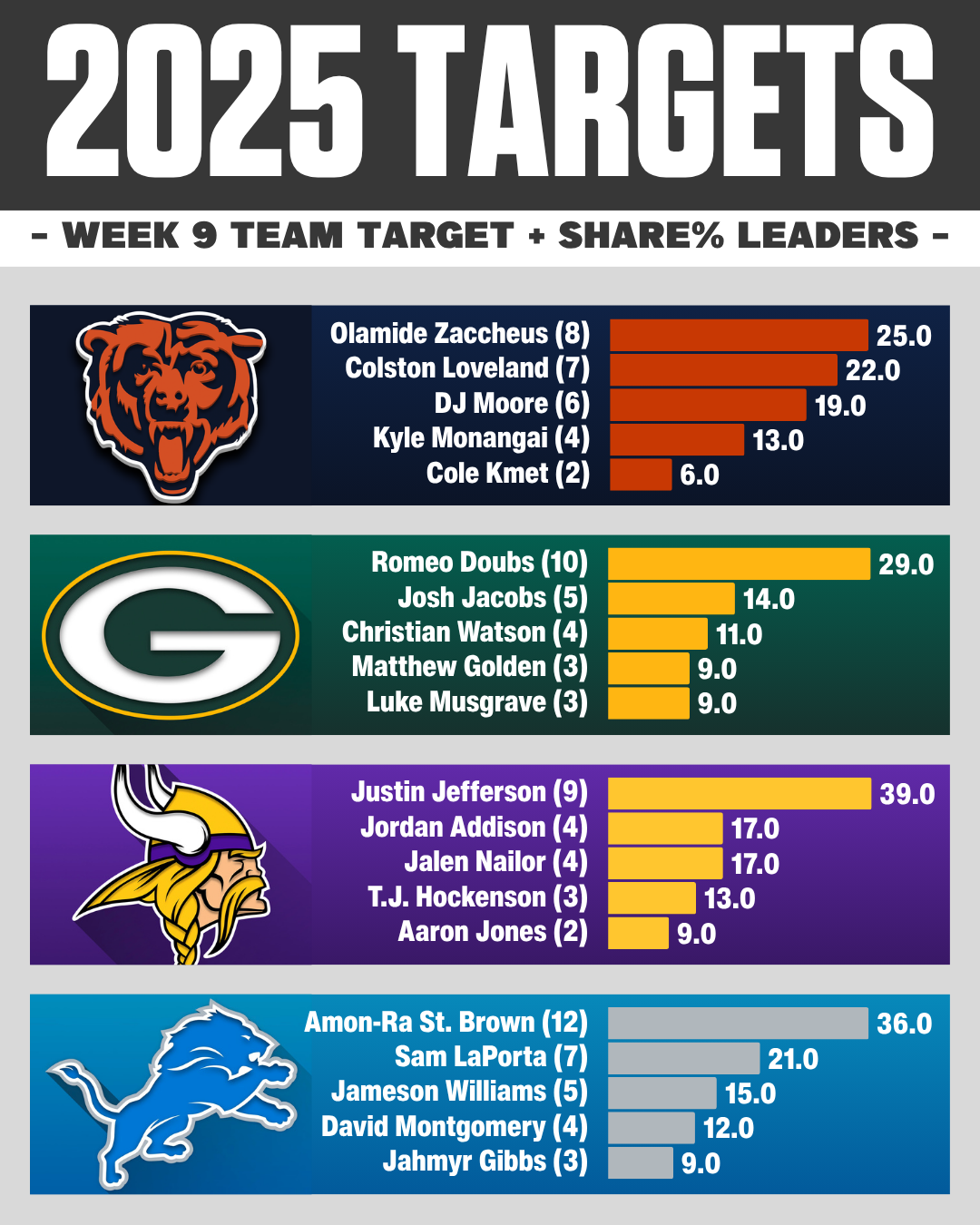Week 5 AFC East Targets Breakdown NFC NORTH Week 9 NFL target share