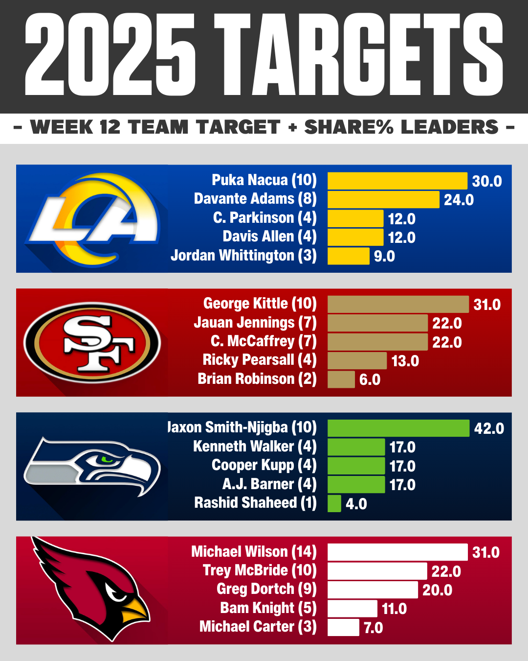Week 5 AFC East Targets Breakdown NFC West Week 12 Targets & Target Share