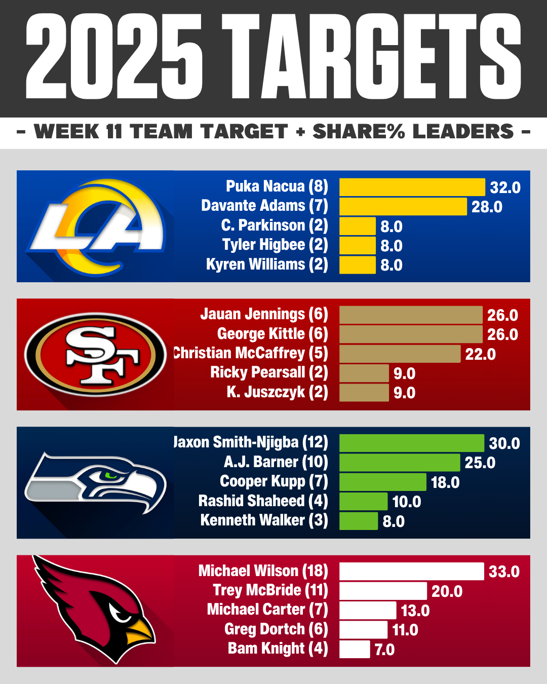 Week 5 AFC East Targets Breakdown NFC WEST Week 11 NFL target share