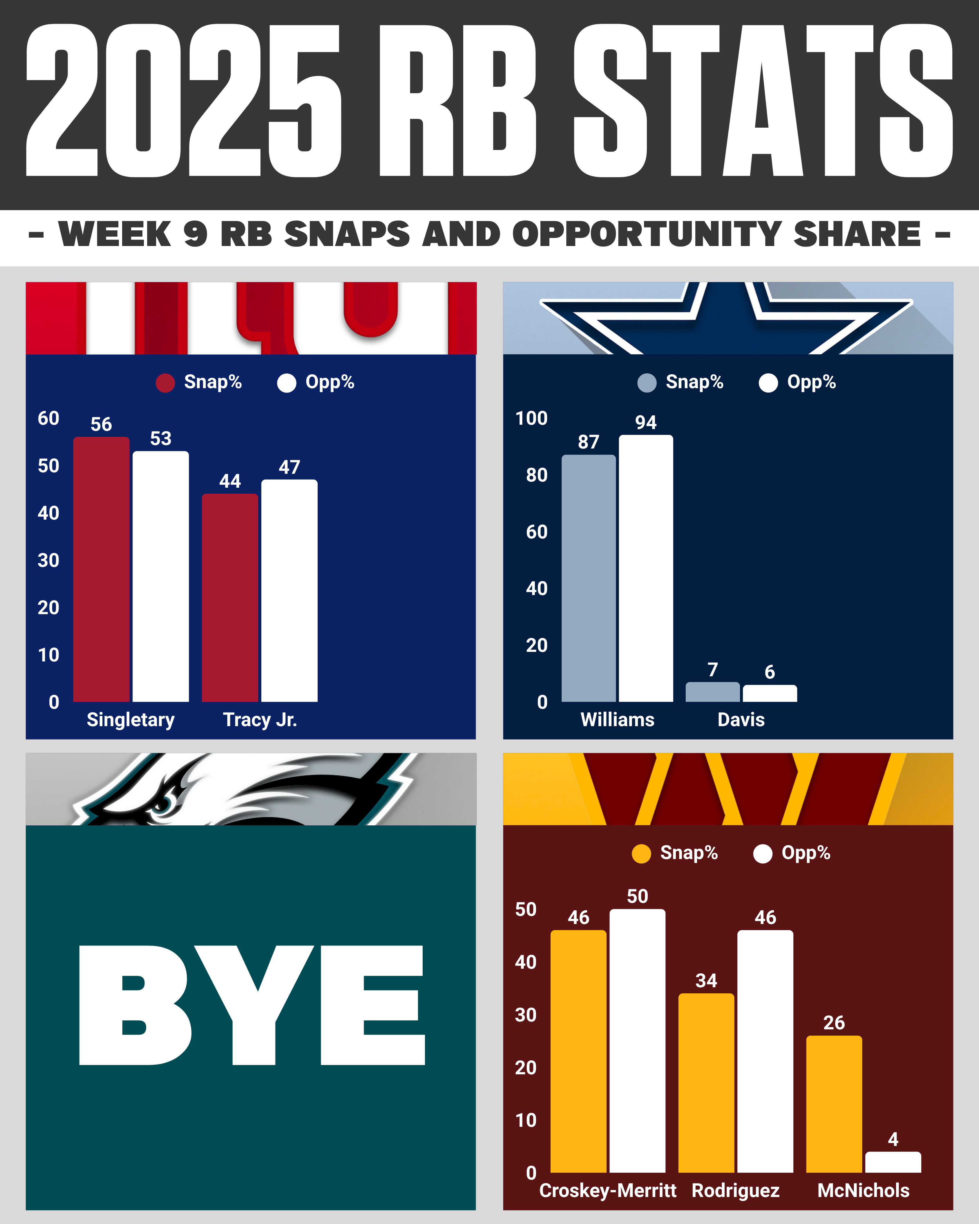 Week 5 AFC West Snap Counts Breakdown NFC EAST Week 9 RB Snaps Report