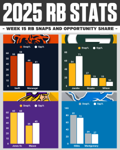 Week 5 AFC West Snap Counts Breakdown NFC NORTH Week 15 RB Snaps Report