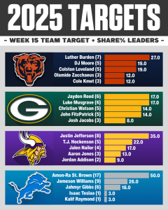 Week 5 AFC East Targets Breakdown NFC North Week 15 Targets & Target Share