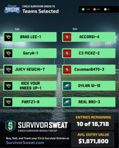 Week 15 Survivor Sweat Update